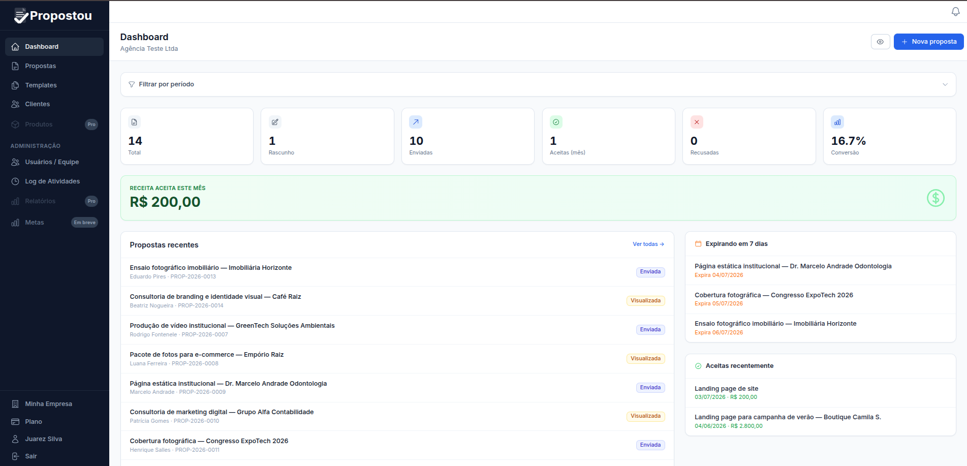 Dashboard do Propostou com propostas recentes, receita aceita no mês e prazos vencendo